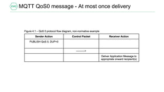 MQTT QoS0 message - At most once delivery
 