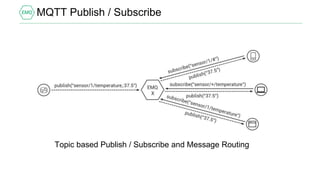 MQTT Publish / Subscribe
Topic based Publish / Subscribe and Message Routing
 