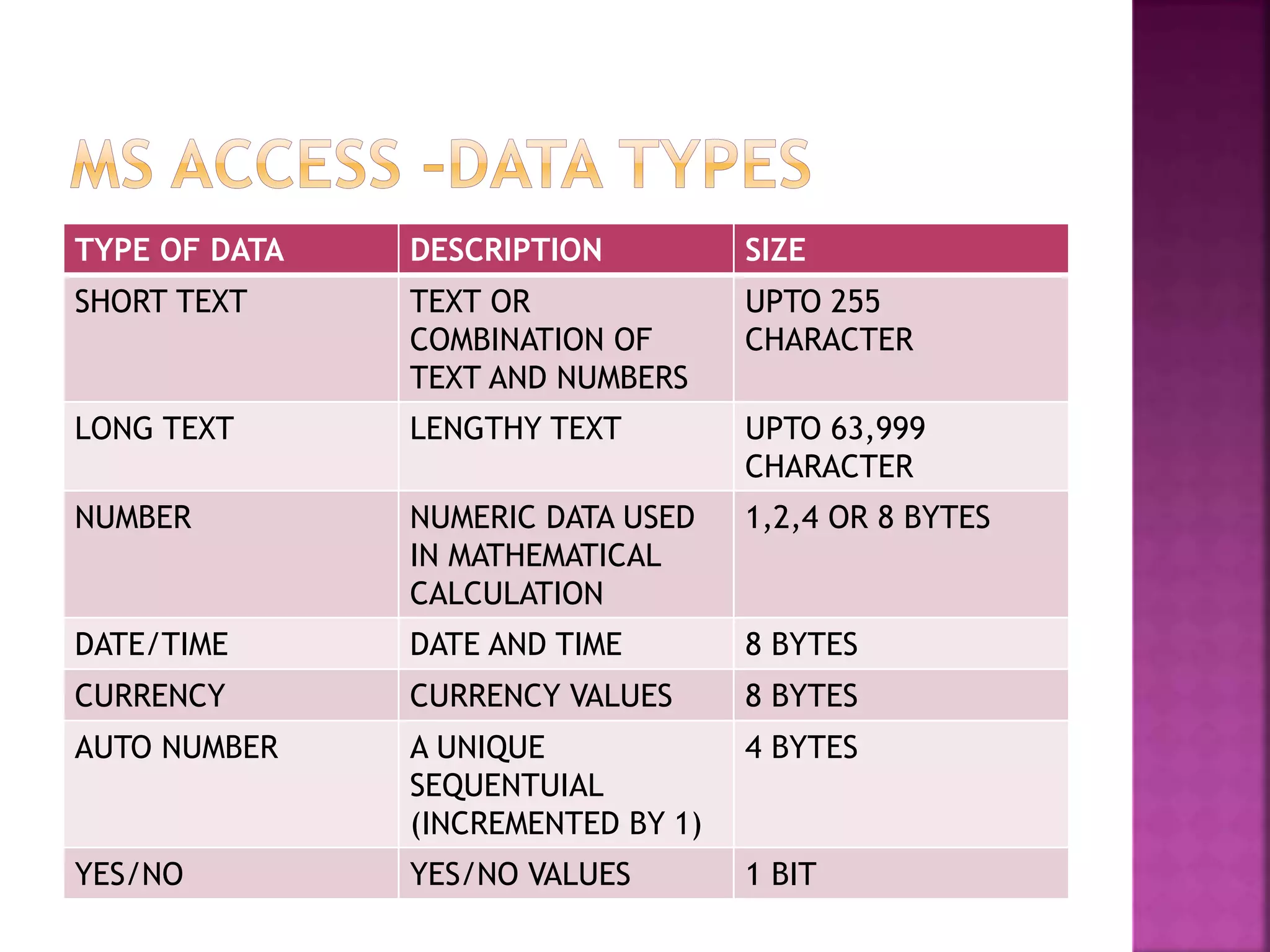 TYPE OF DATA DESCRIPTION SIZE SHORT TEXT TEXT OR COMBINATION OF TEXT AND NUMBERS UPTO 255 CHARACTER LONG TEXT LENGTHY TEXT UPTO 63,999 CHARACTER NUMBER NUMERIC DATA USED IN MATHEMATICAL CALCULATION 1,2,4 OR 8 BYTES DATE/TIME DATE AND TIME 8 BYTES CURRENCY CURRENCY VALUES 8 BYTES AUTO NUMBER A UNIQUE SEQUENTUIAL (INCREMENTED BY 1) 4 BYTES YES/NO YES/NO VALUES 1 BIT 