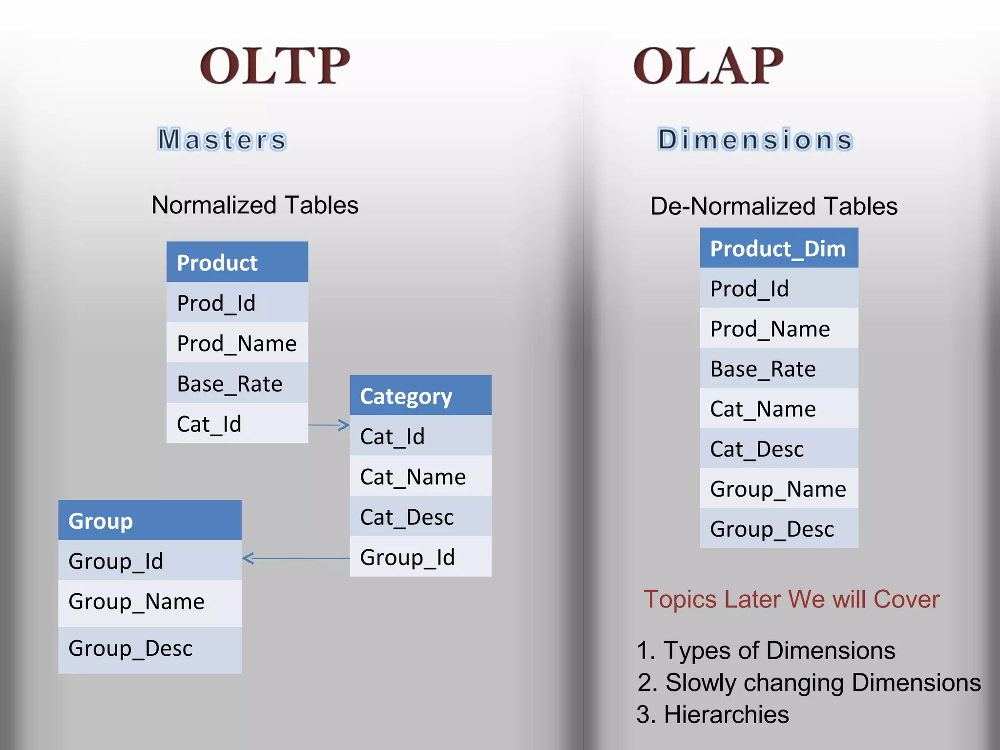 Normalized Tables               De-Normalized Tables
                                             Product_Dim
           Product
                                             Prod_Id
           Prod_Id
                                             Prod_Name
           Prod_Name
                                             Base_Rate
           Base_Rate        Category
                                             Cat_Name
           Cat_Id           Cat_Id           Cat_Desc
                            Cat_Name         Group_Name
Group                       Cat_Desc         Group_Desc
Group_Id                    Group_Id
Group_Name                             Topics Later We will Cover
Group_Desc                             1. Types of Dimensions
                                       2. Slowly changing Dimensions
                                       3. Hierarchies
 