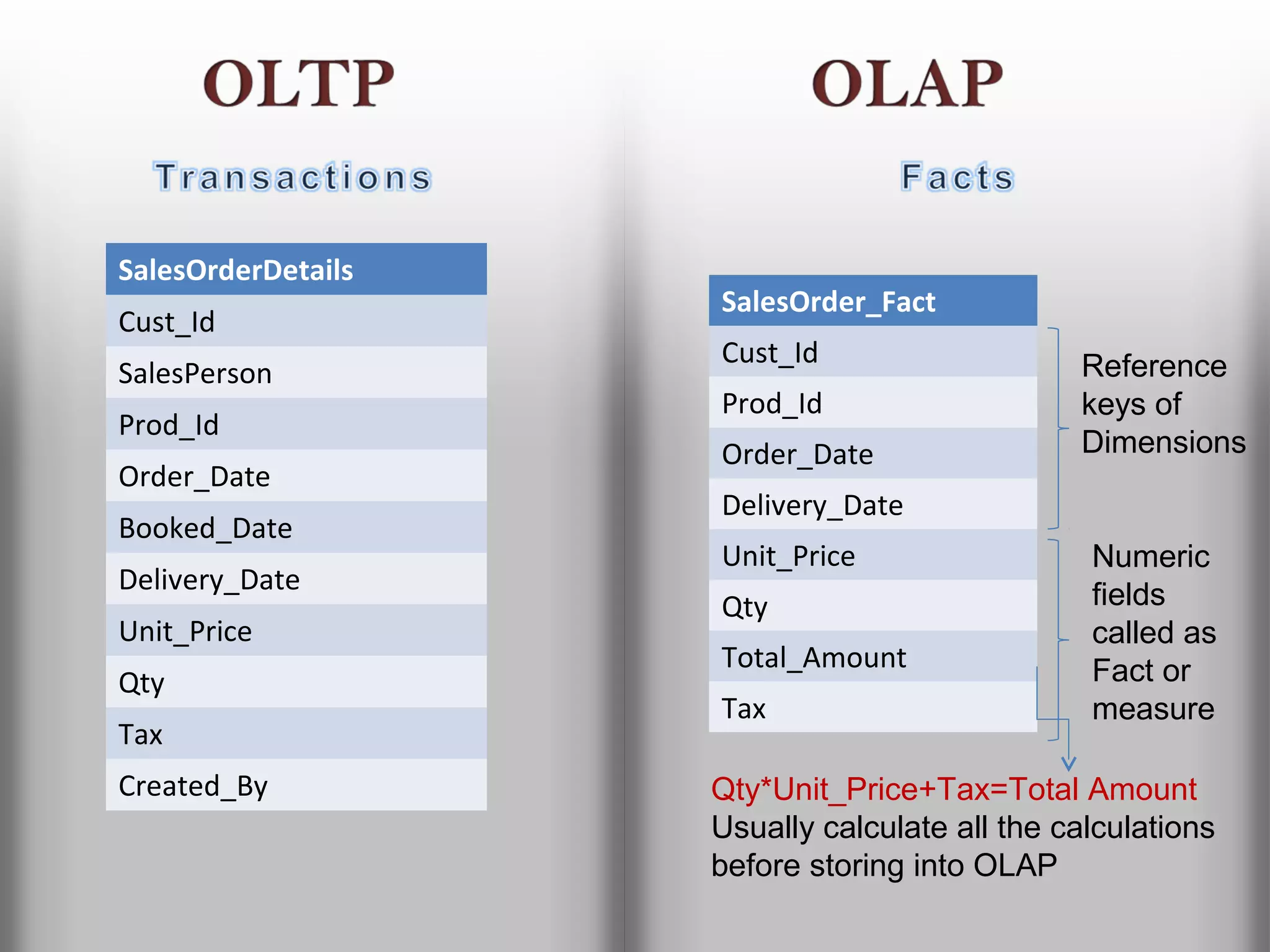 SalesOrderDetails
                    SalesOrder_Fact
Cust_Id
                    Cust_Id                    Reference
SalesPerson
                    Prod_Id                    keys of
Prod_Id
                    Order_Date                 Dimensions
Order_Date
                    Delivery_Date
Booked_Date
                    Unit_Price                  Numeric
Delivery_Date                                   fields
                    Qty
Unit_Price                                      called as
                    Total_Amount                Fact or
Qty
                    Tax                         measure
Tax
Created_By          Qty*Unit_Price+Tax=Total Amount
                    Usually calculate all the calculations
                    before storing into OLAP
 