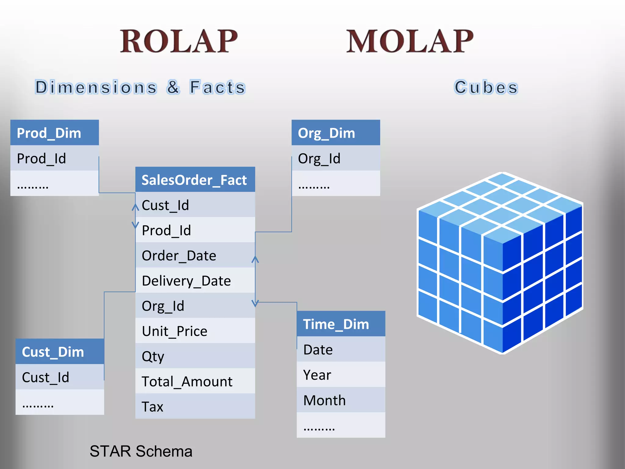 Prod_Dim                          Org_Dim
Prod_Id                           Org_Id
………             SalesOrder_Fact   ………
                Cust_Id
                Prod_Id
                Order_Date
                Delivery_Date
                Org_Id
                Unit_Price        Time_Dim
Cust_Dim        Qty               Date
Cust_Id         Total_Amount      Year
………             Tax               Month
                                  ………
           STAR Schema
 