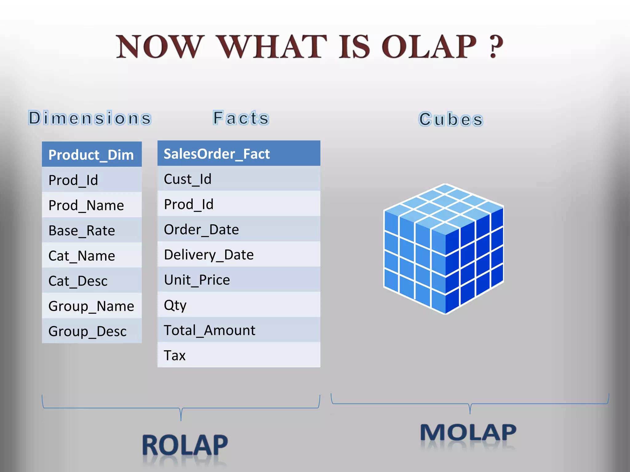 Product_Dim   SalesOrder_Fact
Prod_Id       Cust_Id
Prod_Name     Prod_Id
Base_Rate     Order_Date
Cat_Name      Delivery_Date
Cat_Desc      Unit_Price
Group_Name    Qty
Group_Desc    Total_Amount
              Tax
 