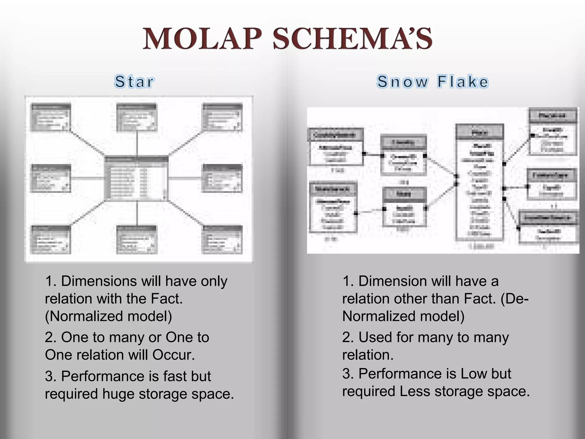 1. Dimensions will have only   1. Dimension will have a
relation with the Fact.        relation other than Fact. (De-
(Normalized model)             Normalized model)
2. One to many or One to       2. Used for many to many
One relation will Occur.       relation.
3. Performance is fast but     3. Performance is Low but
required huge storage space.   required Less storage space.
 