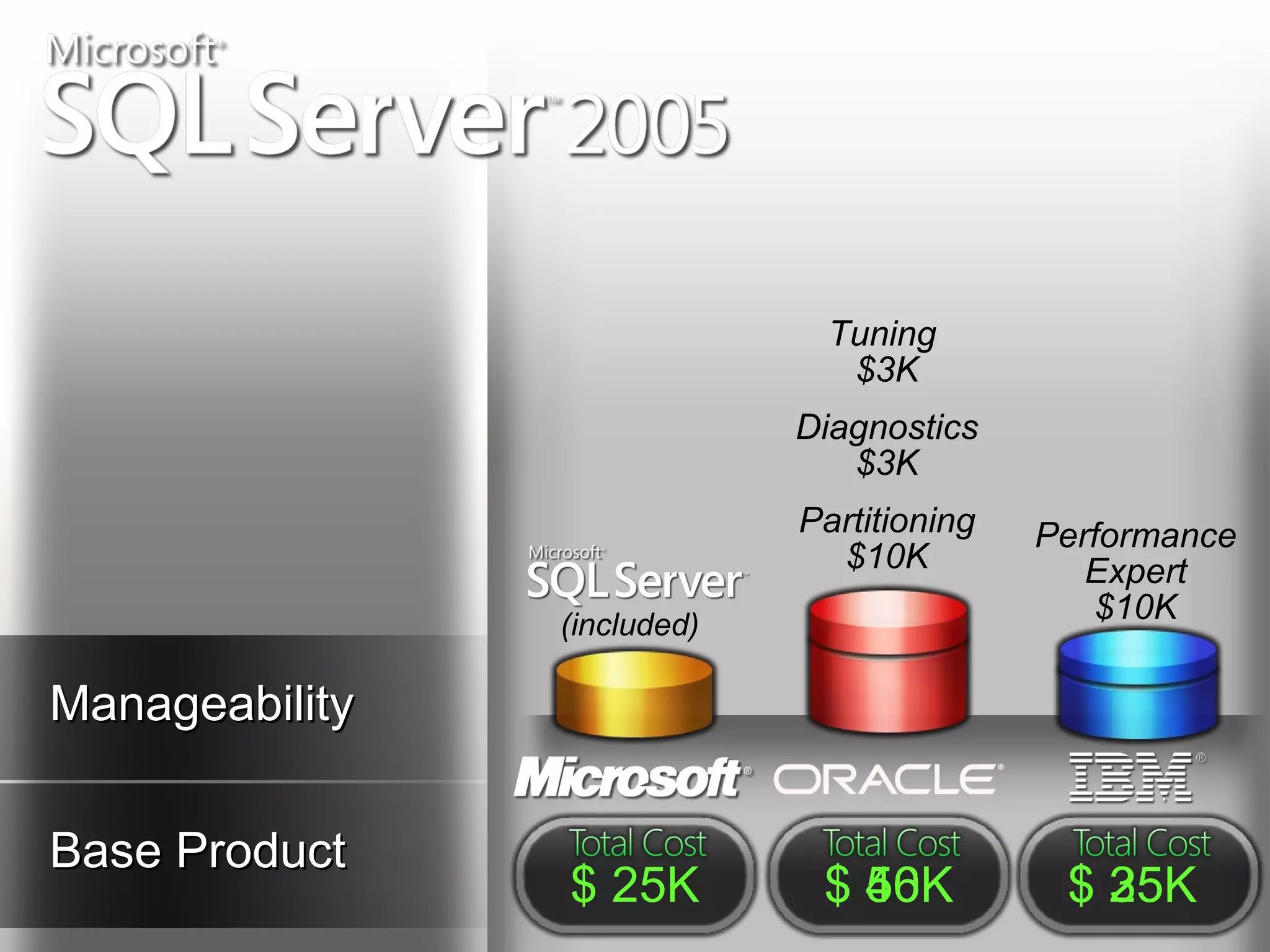 Tuning
                                $3K
                             Diagnostics
                                $3K
                             Partitioning   Performance
                               $10K            Expert
                (included)
                                               $10K

Manageability

Base Product
                $ 25K         $ 40K
                                56K          $ 25K
                                               35K
 