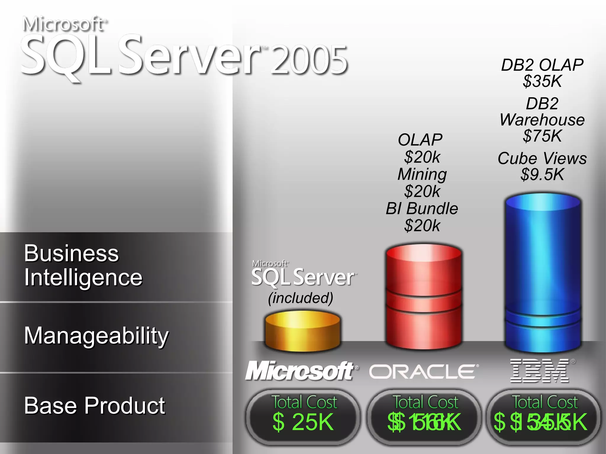DB2 OLAP
                                           $35K
                                            DB2
                                         Warehouse
                              OLAP         $75K
                               $20k      Cube Views
                              Mining       $9.5K
                               $20k
                             BI Bundle
                               $20k
Business
Intelligence
                (included)

Manageability

Base Product
                $ 25K        $ 116K
                             $ 56K       $ $ 35K
                                           154.5K
 