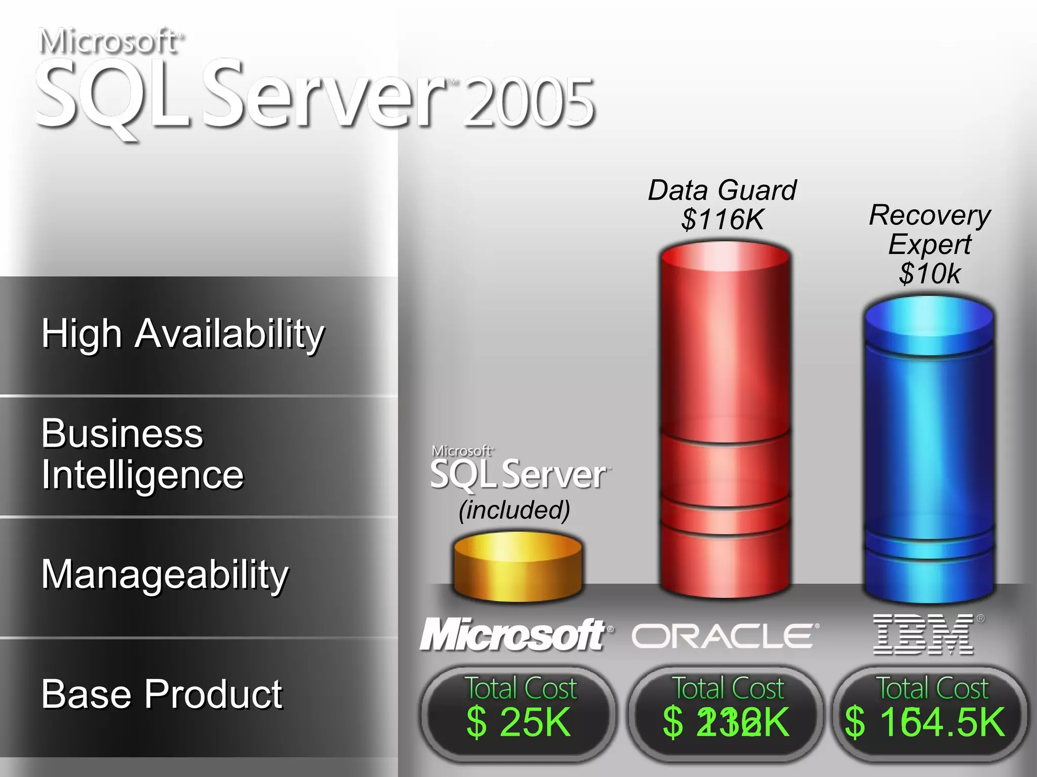 Data Guard
                                   $116K       Recovery
                                                Expert
                                                 $10k

High Availability

Business
Intelligence
                    (included)

Manageability

Base Product
                    $ 25K        $ 116K
                                   232K       $ 154.5K
                                                164.5K
 