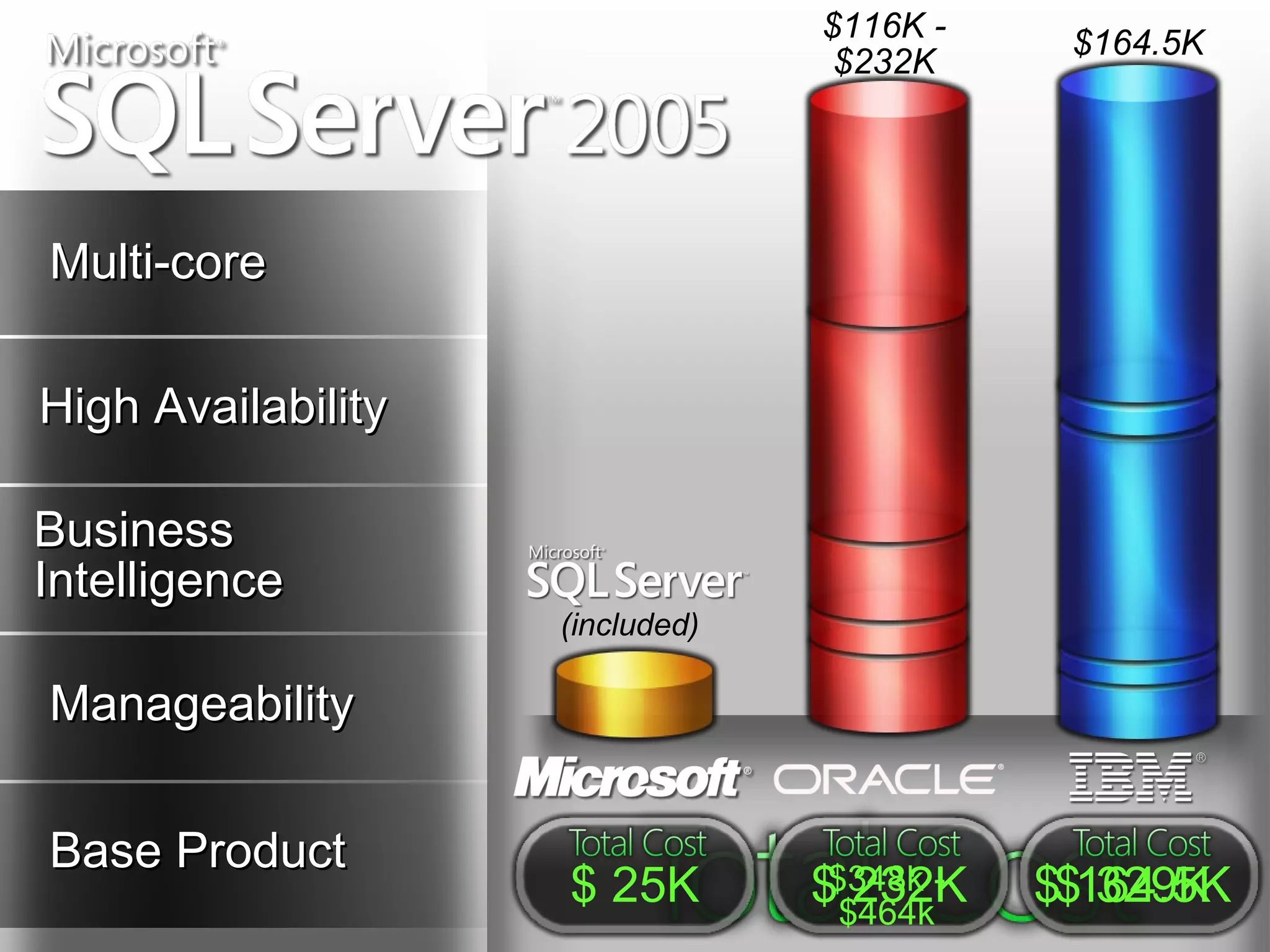 $116K -    $164.5K
                                  $232K




Multi-core

High Availability

Business
Intelligence
                    (included)

Manageability

Base Product
                    $ 25K        $$464k-
                                   232K
                                  $348k    $$164.5K
                                              329K
 