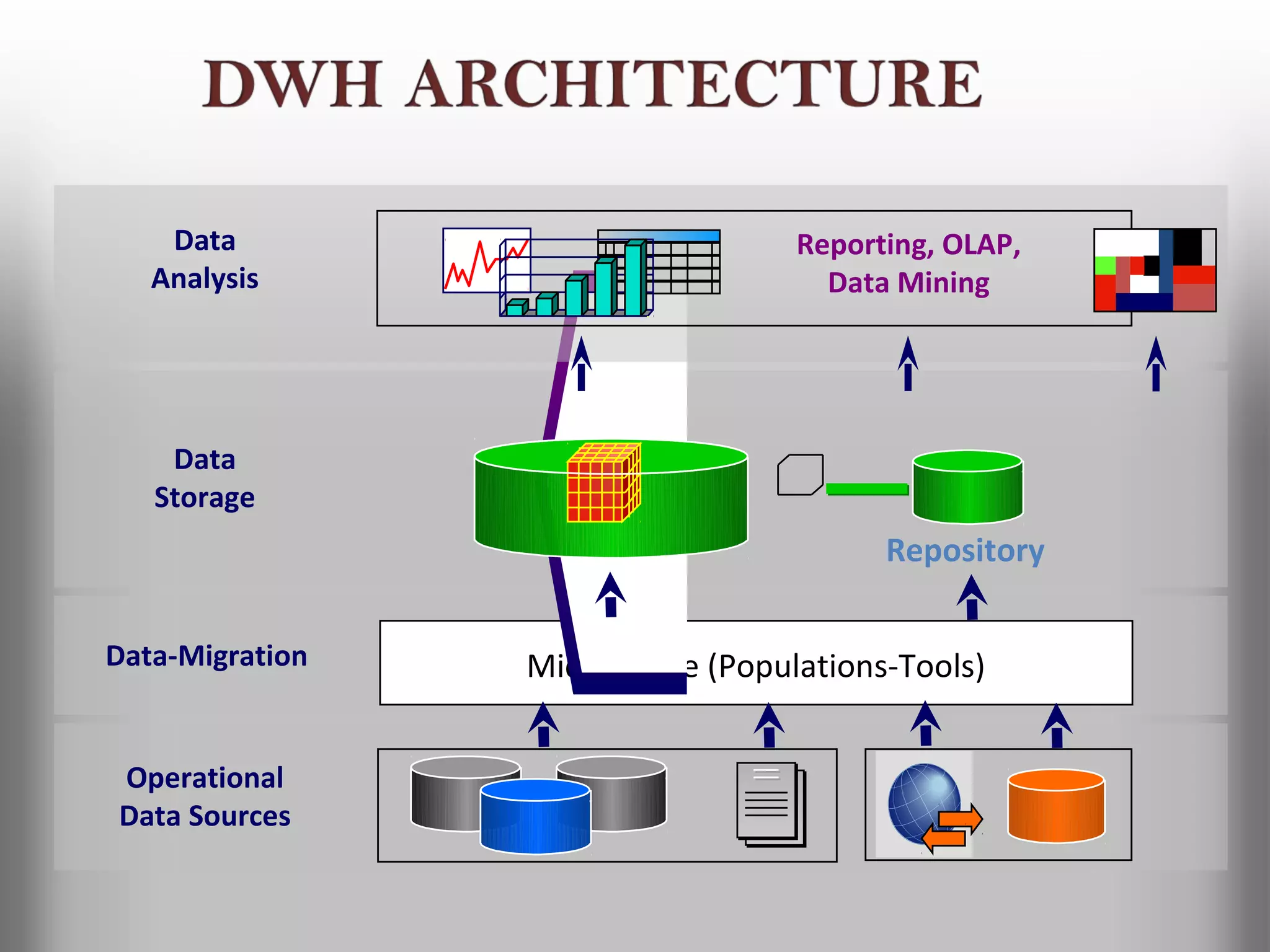 Data                          Reporting, OLAP,
   Analysis                         Data Mining




    Data
   Storage
                                        Repository

Data-Migration   Middleware (Populations-Tools)


Operational
Data Sources
 