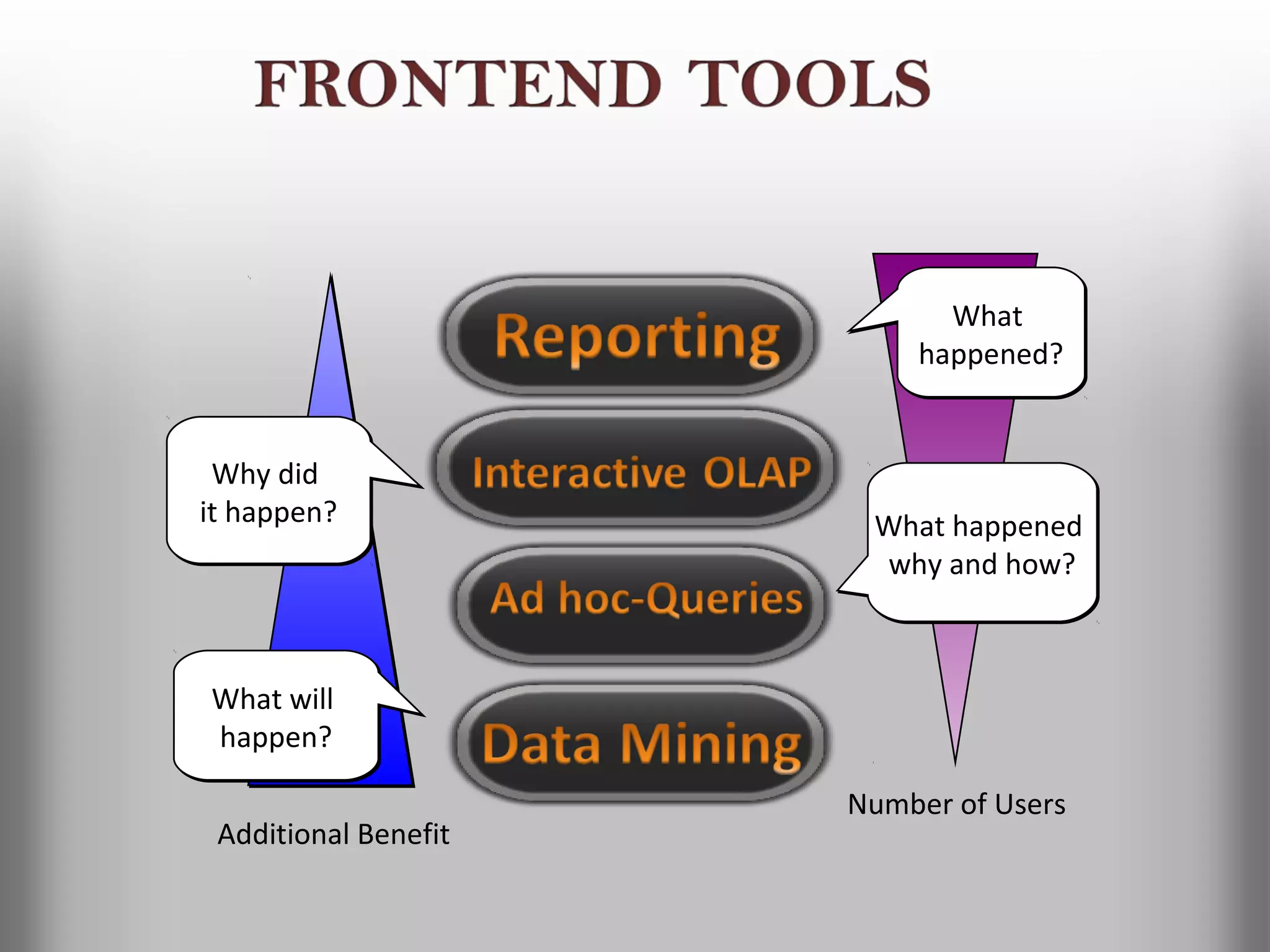 What
                          happened?


 Why did
it happen?             What happened
                       why and how?



What will
happen?

                      Number of Users
 Additional Benefit
 