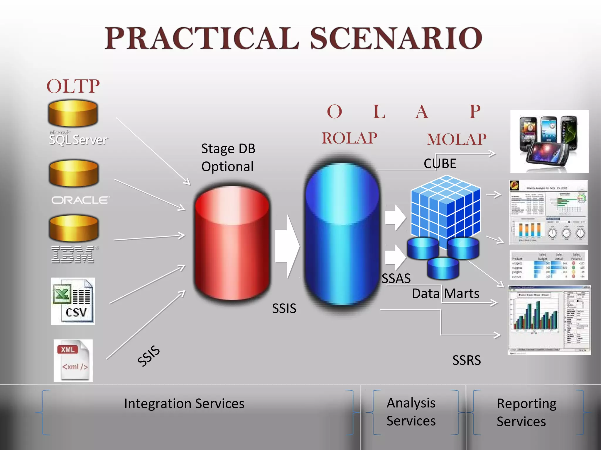 OLTP
                                     O   L          A       P
                                     ROLAP            MOLAP
                   Stage DB
                   Optional                          CUBE




                                             SSAS
                                                    Data Marts
                              SSIS


          SSIS                                           SSRS

       Integration Services                  Analysis            Reporting
                                             Services            Services
 