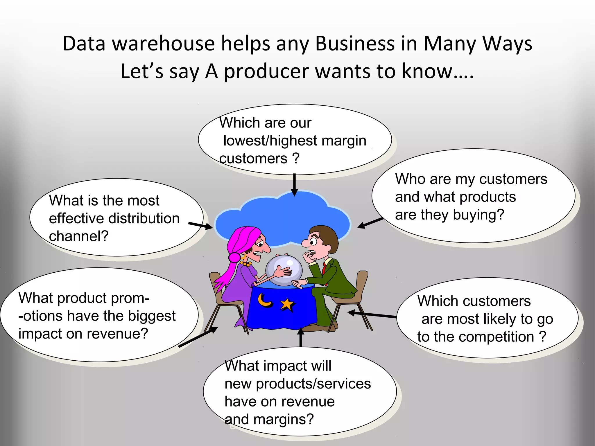 Data warehouse helps any Business in Many Ways
            Let’s say A producer wants to know….

                              Which are our
                               Which are our
                               lowest/highest margin
                                lowest/highest margin
                              customers ?
                               customers ?
                                                        Who are my customers
                                                         Who are my customers
    What is the most                                    and what products
                                                         and what products
     What is the most
    effective distribution                              are they buying?
                                                         are they buying?
     effective distribution
    channel?
     channel?


What product prom-
 What product prom-                                       Which customers
                                                           Which customers
-otions have the biggest
 -otions have the biggest                                  are most likely to go
                                                            are most likely to go
impact on revenue?
 impact on revenue?                                       to the competition ?
                                                           to the competition ?
                              What impact will
                               What impact will
                              new products/services
                               new products/services
                              have on revenue
                               have on revenue
                              and margins?
                               and margins?
                                        9
 