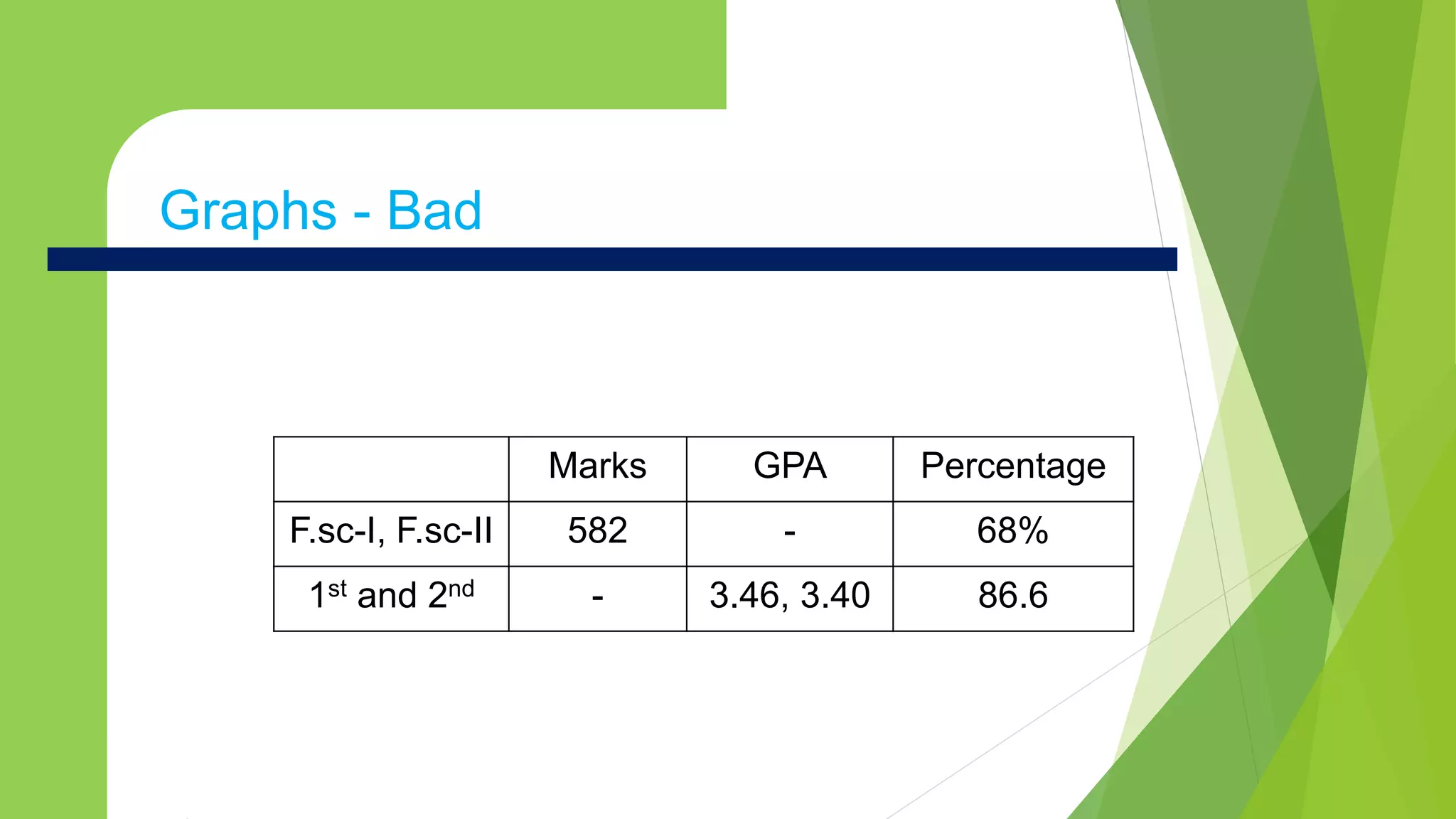 Graphs- Badx
Marks GPA Percentage
F.sc-I, F.sc-II 582 - 68%
1st and 2nd - 3.46, 3.40 86.6
Graphs - Bad
 