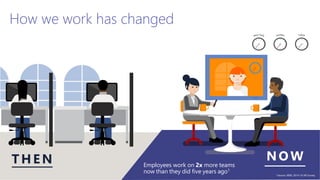 T H E N
How we work has changed
NOW
1 Source: 2009, 2014 US IW Survey
Employees work on 2x more teams
now than they did five years ago1
 