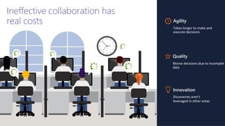 Ineffective collaboration has
real costs Agility
Takes longer to make and
execute decisions
Innovation
Discoveries aren’t
leveraged in other areas
Quality
Worse decisions due to incomplet
data
 