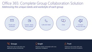 Office 365: Complete Group Collaboration Solution
Addressing the unique needs and workstyle of each group
Groups
Move from task to task with cross
application group membership
Graph
Discover content and people with cross
application intelligence
Trust
Control on your terms with cross
application security & compliance
Email and
schedule
Call and meet Chat
Create, share,
find content
Connect
across the org
 