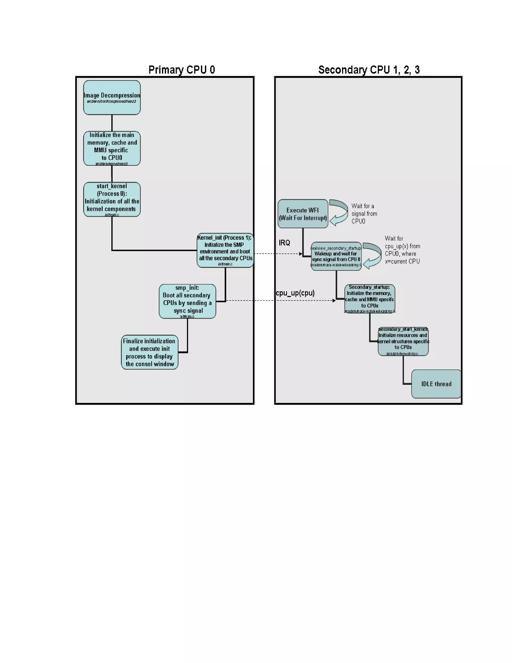 Introduction to multi core