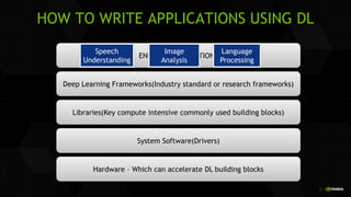 24
HOW TO WRITE APPLICATIONS USING DL
Hardware – Which can accelerate DL building blocks
System Software(Drivers)
Libraries(Key compute intensive commonly used building blocks)
Deep Learning Frameworks(Industry standard or research frameworks)
END USER APPLICATIONS
Speech
Understanding
Image
Analysis
Language
Processing
 