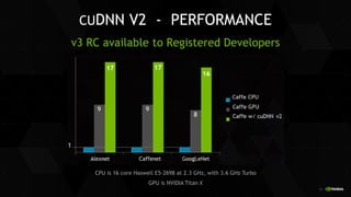 26
CUDNN V2 - PERFORMANCE
v3 RC available to Registered Developers
CPU is 16 core Haswell E5-2698 at 2.3 GHz, with 3.6 GHz Turbo
GPU is NVIDIA Titan X
 