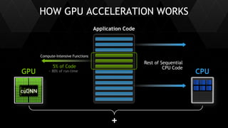 27
HOW GPU ACCELERATION WORKS
Application Code
+
GPU CPU
5% of Code
Compute-Intensive Functions
Rest of Sequential
CPU Code
~ 80% of run-time
 