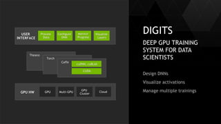 28
DIGITS
DEEP GPU TRAINING
SYSTEM FOR DATA
SCIENTISTS
Design DNNs
Visualize activations
Manage multiple trainingsGPUGPU HW Cloud
GPU
Cluster
Multi-GPU
USER
INTERFACE
Visualize
Layers
Configure
DNN
Process
Data
Monitor
Progress
Theano
Torch
Caffe
cuDNN, cuBLAS
CUDA
 