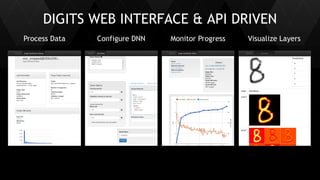 30
DIGITS WEB INTERFACE & API DRIVEN
Test Image
Monitor ProgressConfigure DNNProcess Data Visualize Layers
 