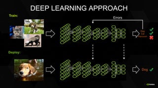 7
DEEP LEARNING APPROACH
Train:
Deploy:
Dog
Cat
Honey badger
Errors
Dog
Cat
Raccoon
Dog
 