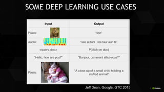 8
SOME DEEP LEARNING USE CASES
Jeff Dean, Google, GTC 2015
 