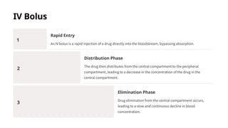 IV Bolus
1
Rapid Entry
An IV bolus is a rapid injection of a drug directly into the bloodstream, bypassing absorption.
2
Distribution Phase
The drug then distributes from the central compartment to the peripheral
compartment, leading to a decrease in the concentration of the drug in the
central compartment.
3
Elimination Phase
Drug elimination from the central compartment occurs,
leading to a slow and continuous decline in blood
concentration.
 