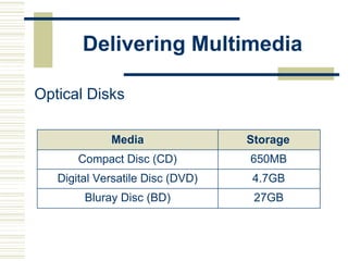 Delivering Multimedia
Optical Disks
Media Storage
Compact Disc (CD) 650MB
Digital Versatile Disc (DVD) 4.7GB
Bluray Disc (BD) 27GB
 