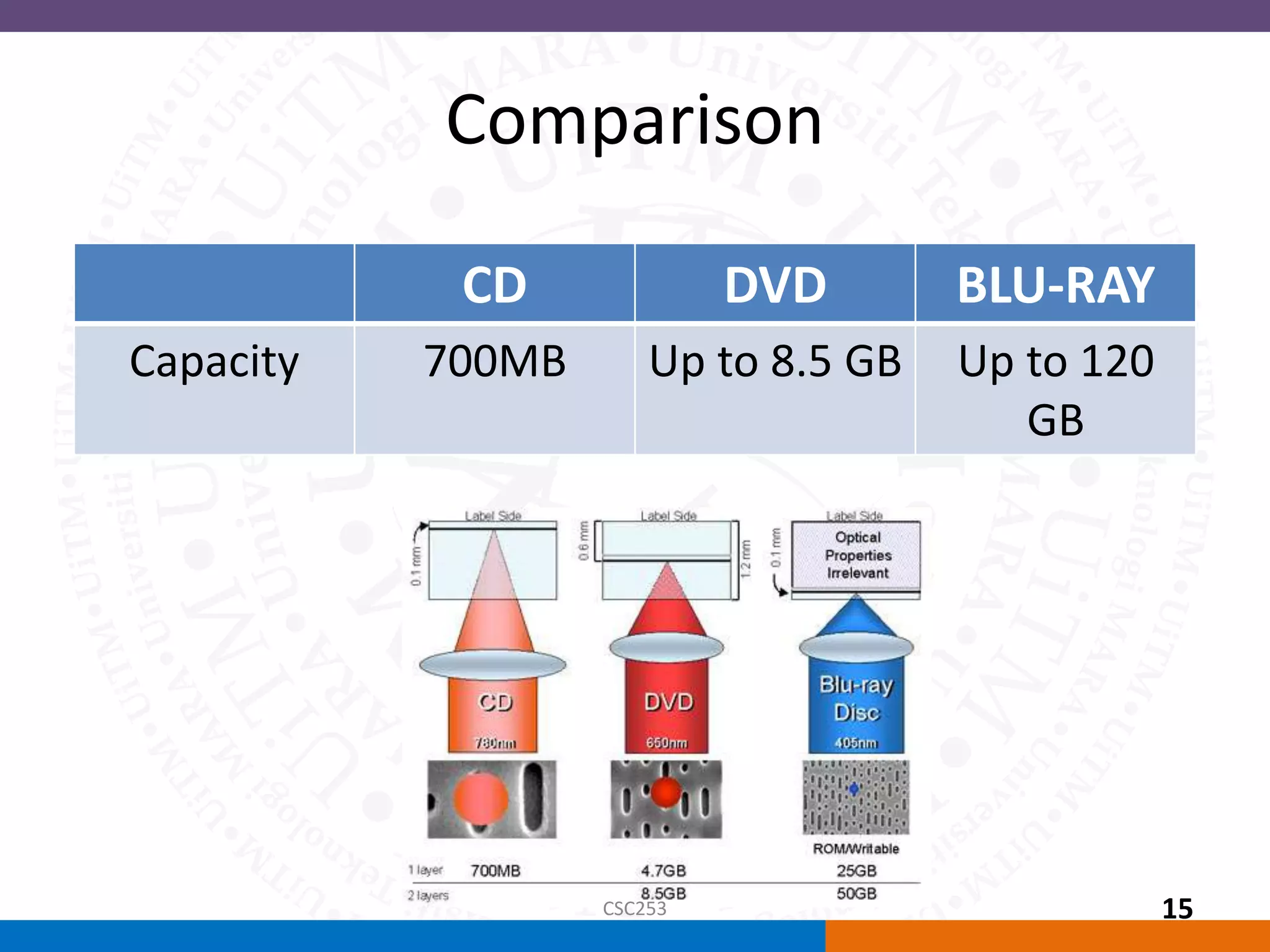 Comparison
CD DVD BLU-RAY
Capacity 700MB Up to 8.5 GB Up to 120
GB
CSC253 15
 