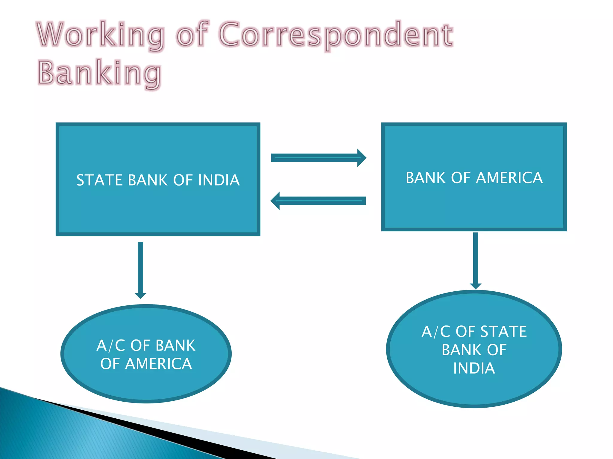 STATE BANK OF INDIA BANK OF AMERICA A/C OF BANK OF AMERICA A/C OF STATE BANK OF INDIA 