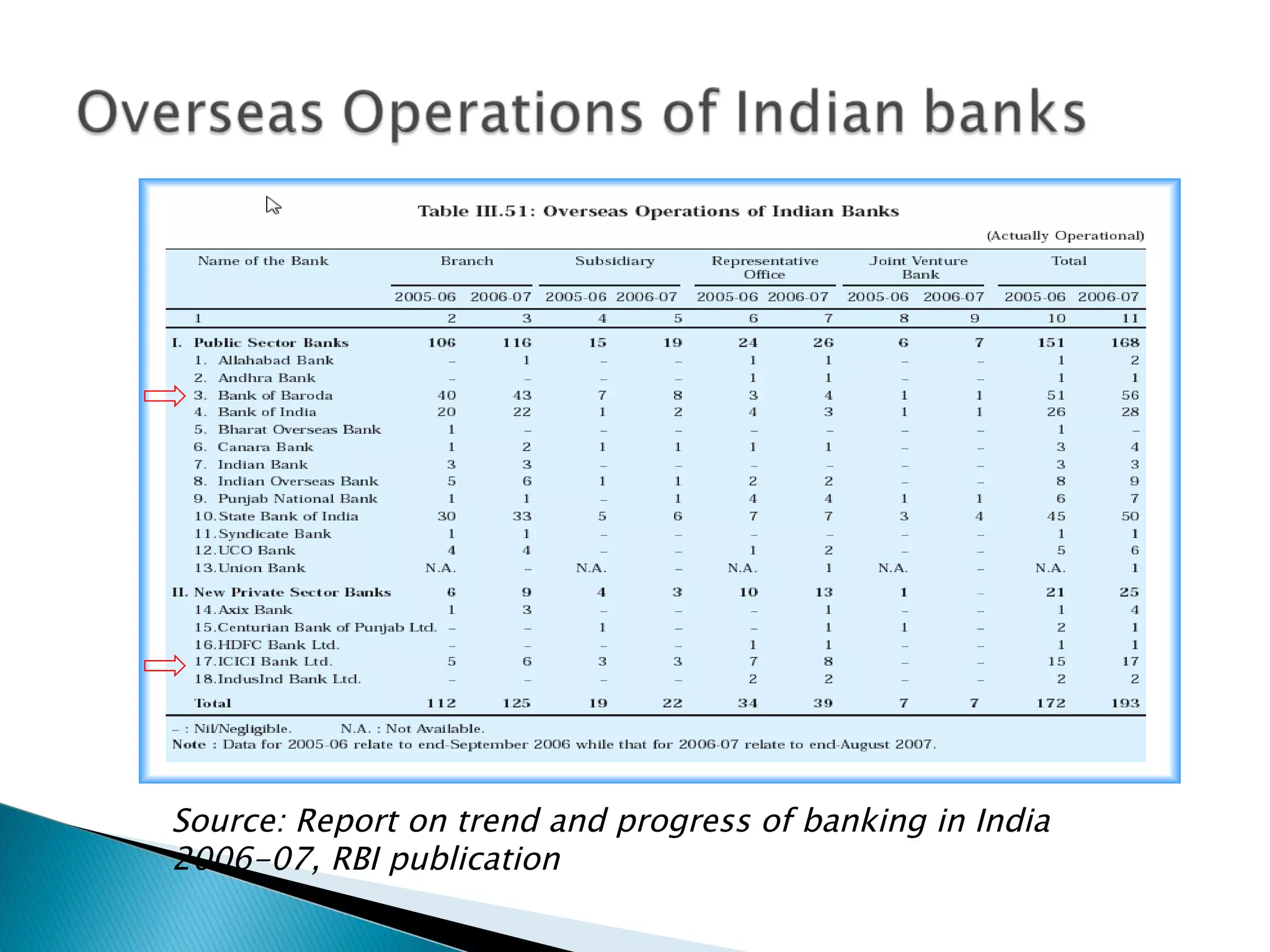Source: Report on trend and progress of banking in India 2006-07, RBI publication 