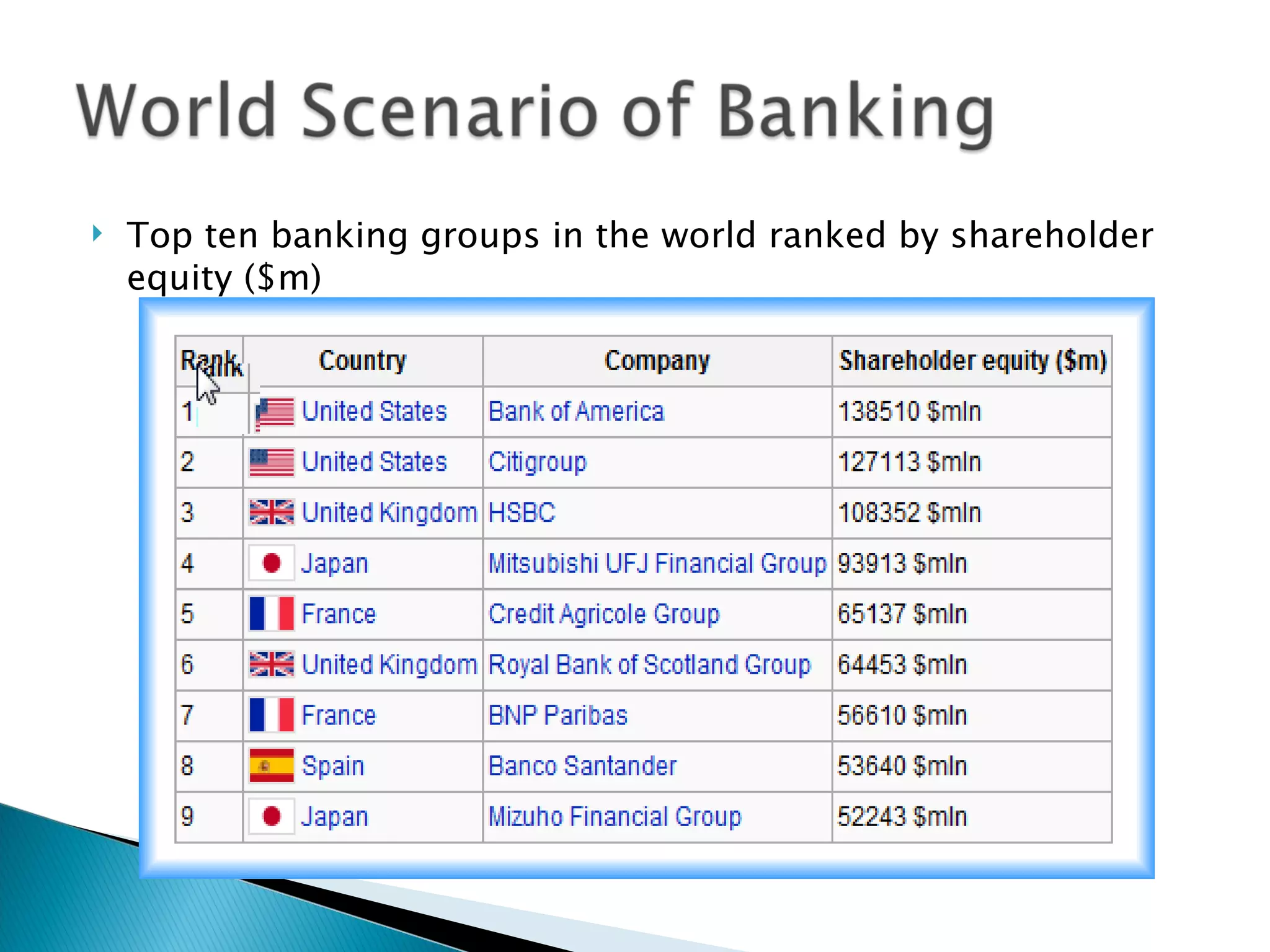 Top ten banking groups in the world ranked by shareholder equity ($m) 