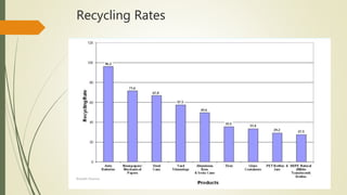 Recycling Rates
Rishabh Sharma
 