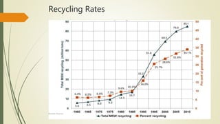 Recycling Rates
Rishabh Sharma
 