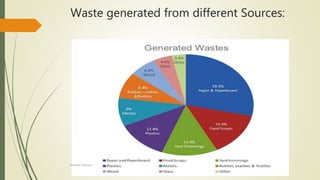 Waste generated from different Sources:
Rishabh Sharma
 