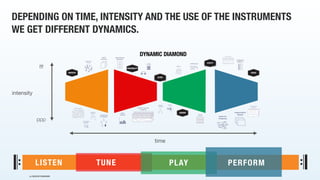 (c) CREATIVE COMPANION - -
LISTEN TUNE PLAY PERFORM
time
fff
ppp
DYNAMIC DIAMOND
intensity
DEPENDING ON TIME, INTENSITY AN...