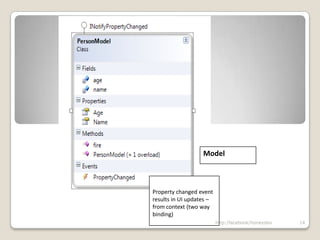 ModelModel represents the business domain which includes themodel classes used (Customer, Order, etc.), data accesscode and business rules.7http:/facebook/honeydev