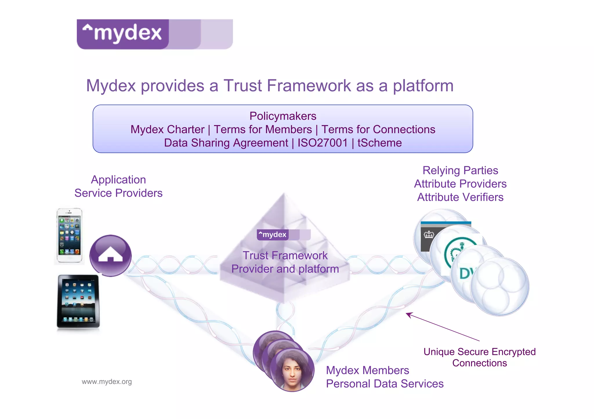 Mydex provides a Trust Framework as a platform
                                   Policymakers
             Mydex Charter | Terms for Members | Terms for Connections
                  Data Sharing Agreement | ISO27001 | tScheme

                                                                  Relying Parties
   Application                                                   Attribute Providers
Service Providers                                                Attribute Verifiers




                                 Trust Framework
                               Provider and platform




                                                                   Unique Secure Encrypted
                                                                         Connections
                                                 Mydex Members
 www.mydex.org                                   Personal Data Services
 