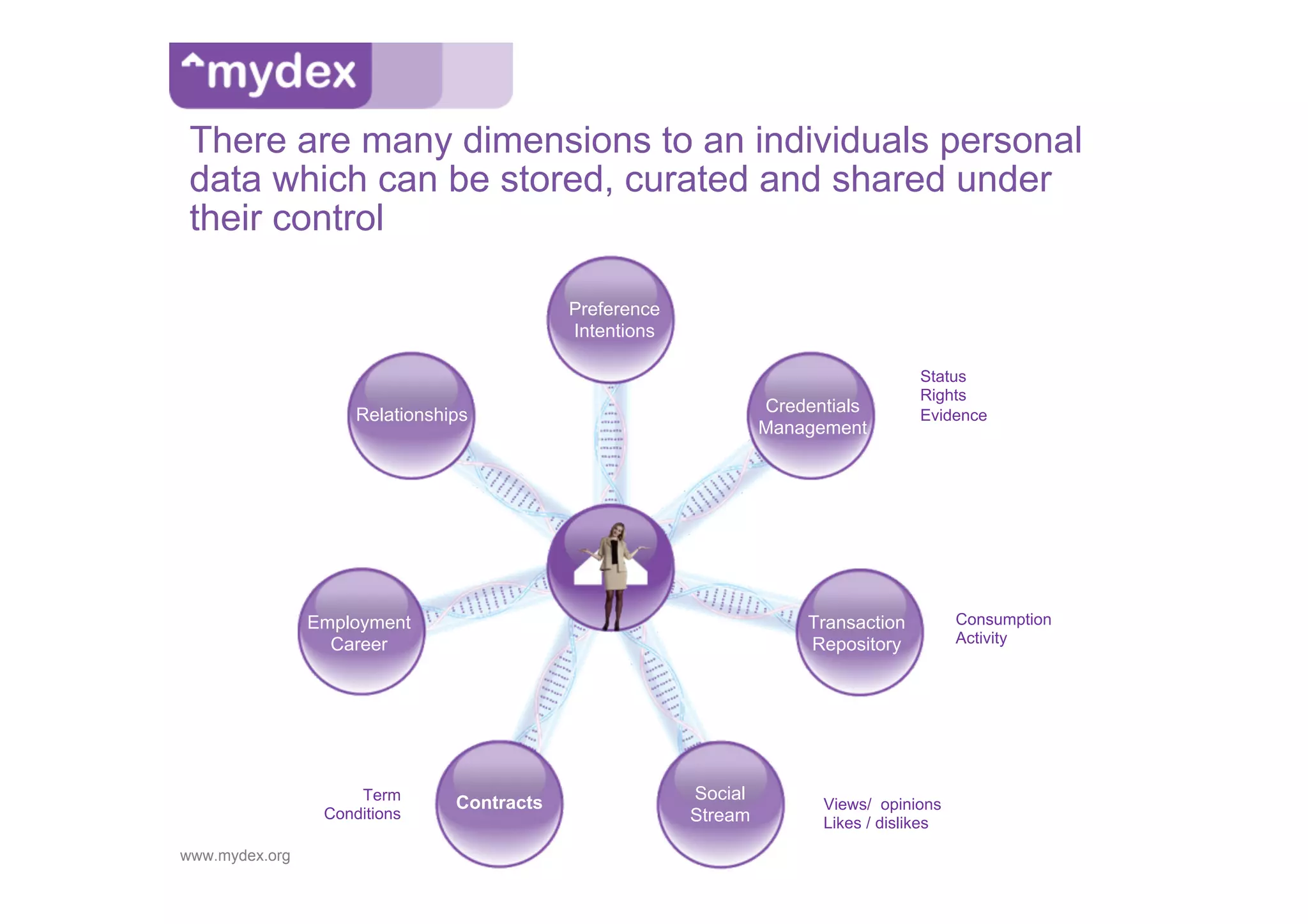 There are many dimensions to an individuals personal
 data which can be stored, curated and shared under
 their control

                                            Preference
                                            Intentions

                                                                                     Status
                                                                                     Rights
                     Relationships                                Credentials        Evidence
                                                                  Management




                Employment                                             Transaction         Consumption
                  Career                                               Repository          Activity




                     Term
                                Contracts                Social
                                                                        Views/ opinions
                 Conditions                              Stream         Likes / dislikes
www.mydex.org
 