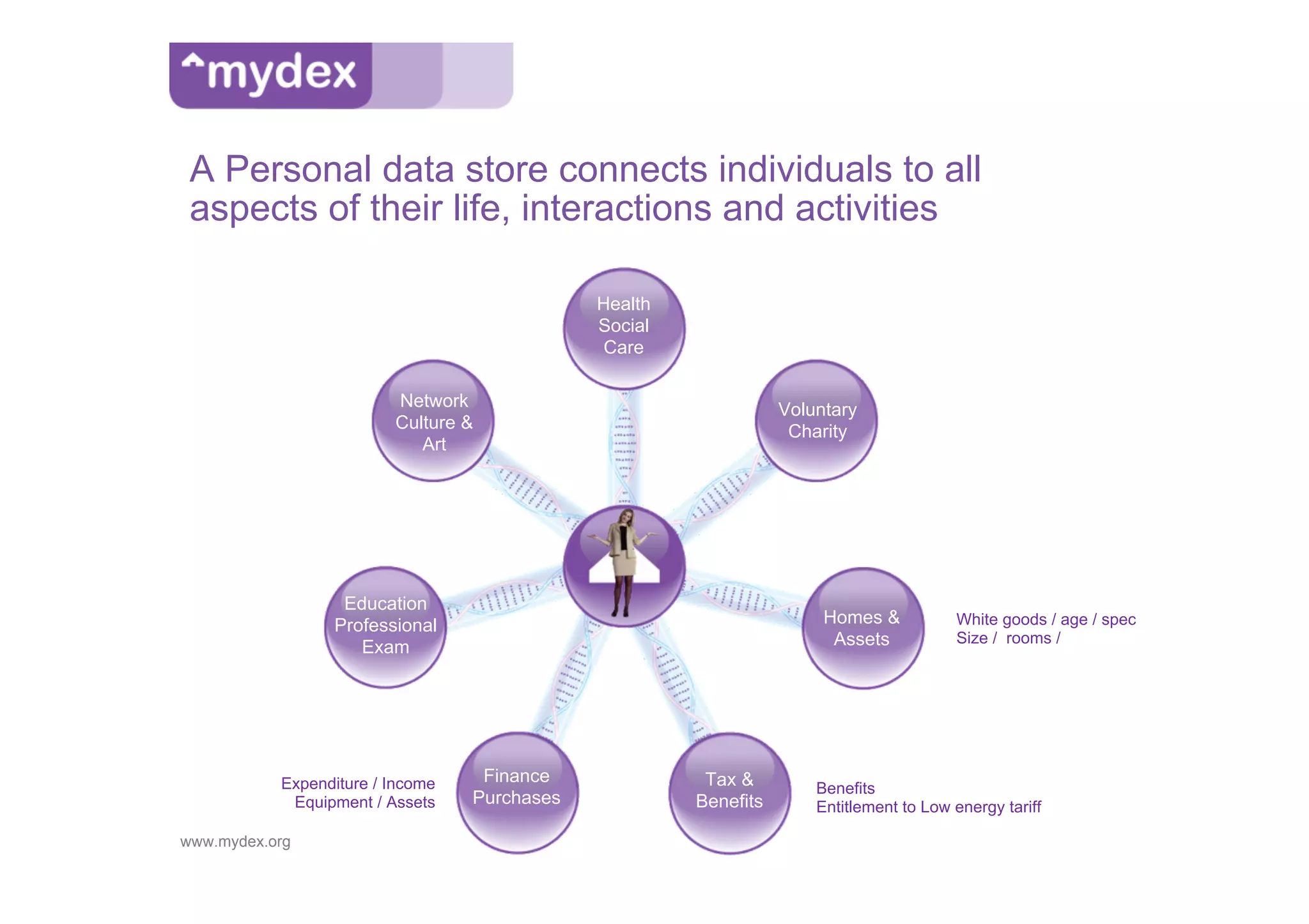A Personal data store connects individuals to all
 aspects of their life, interactions and activities

                                              Health
                                              Social
                                               Care

                         Network                                  Voluntary
                         Culture &                                 Charity
                            Art




                  Education
                 Professional                                          Homes &           White goods / age / spec
                    Exam                                                Assets           Size / rooms /




           Expenditure / Income    Finance              Tax &         Benefits
            Equipment / Assets    Purchases            Benefits       Entitlement to Low energy tariff

www.mydex.org
 
