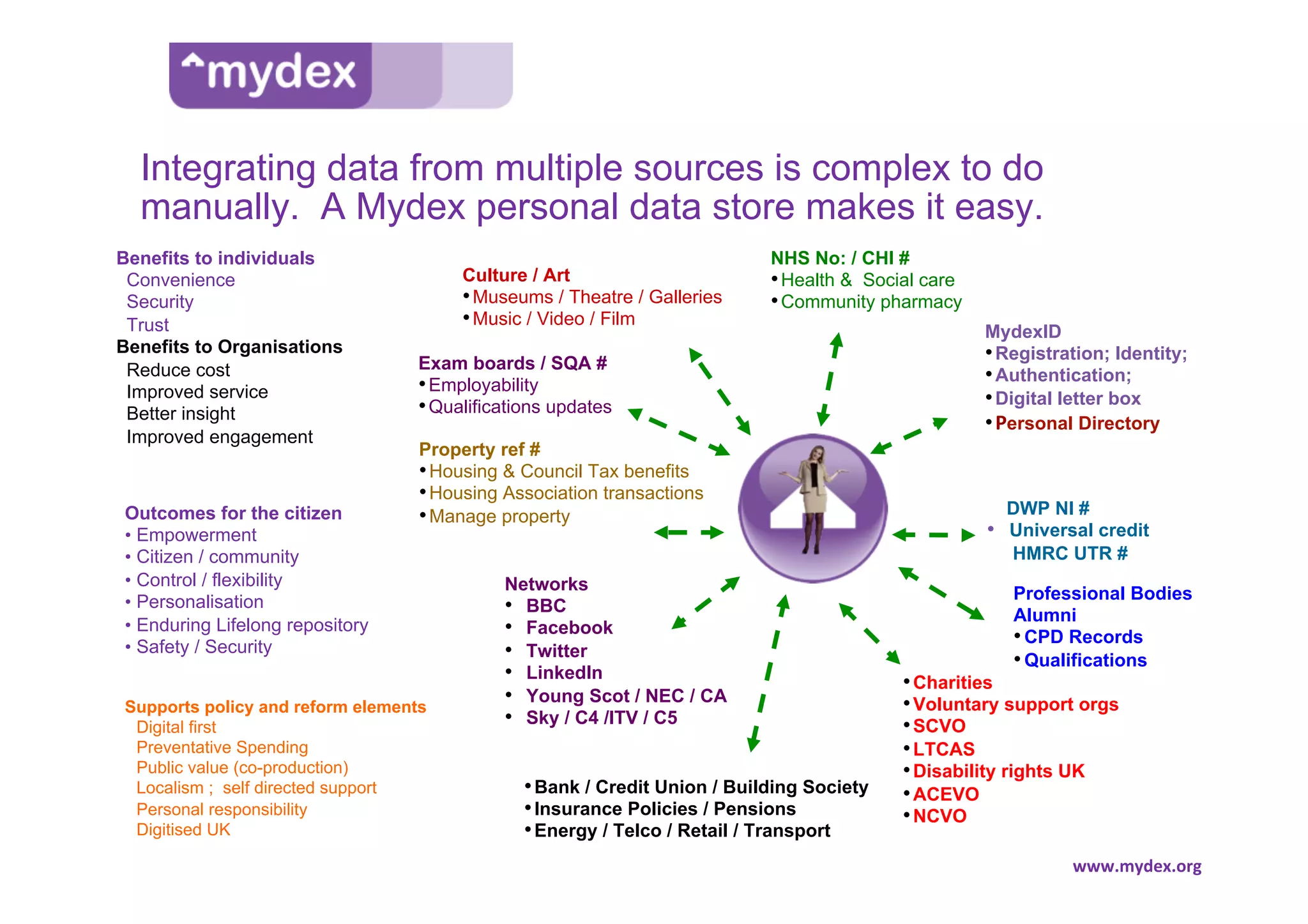 Integrating data from multiple sources is complex to do
  manually. A Mydex personal data store makes it easy.
Benefits to individuals                                                    NHS No: / CHI #
•  Convenience                         Culture / Art                       • Health & Social care
•  Security                            • Museums / Theatre / Galleries     • Community pharmacy
•  Trust                               • Music / Video / Film
                                                                                                    MydexID
Benefits to Organisations                                                                           • Registration; Identity;
•  Reduce cost                    Exam boards / SQA #
                                  • Employability                                                   • Authentication;
•  Improved service                                                                                 • Digital letter box
•  Better insight                 • Qualifications updates
                                                                                                    • Personal Directory
•  Improved engagement
                                  Property ref #
                                  • Housing & Council Tax benefits
                                  • Housing Association transactions
Outcomes for the citizen          • Manage property                                                 	
  	
  	
  	
  DWP NI #
•  Empowerment                                                                                      •  Universal credit
•  Citizen / community                                                                                 HMRC UTR #
•  Control / flexibility                    Networks
•  Personalisation                                                                                     Professional Bodies
                                            •  BBC                                                     Alumni
•  Enduring Lifelong repository             •  Facebook                                                • CPD Records
•  Safety / Security                        •  Twitter                                                 • Qualifications
                                            •  LinkedIn                                   • Charities
Supports policy and reform elements
                                            •  Young Scot / NEC / CA                      • Voluntary support orgs
•  Digital first                            •  Sky / C4 /ITV / C5                         • SCVO
•  Preventative Spending                                                                  • LTCAS
•  Public value (co-production)                                                           • Disability rights UK
•  Localism ; self directed support            • Bank / Credit Union / Building Society   • ACEVO
•  Personal responsibility                     • Insurance Policies / Pensions            • NCVO
•  Digitised UK                                • Energy / Telco / Retail / Transport
                                                                                                                www.mydex.org	
  
 