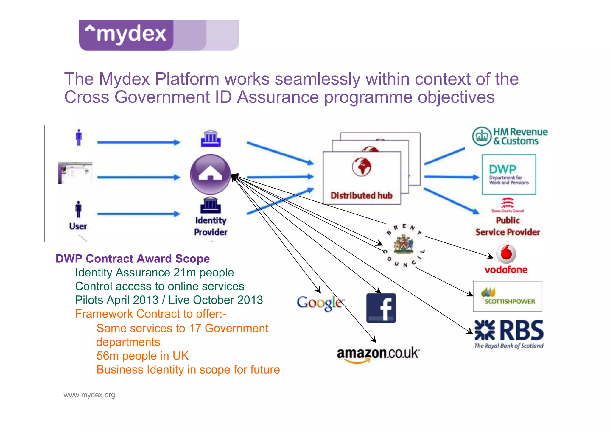 The Mydex Platform works seamlessly within context of the
 Cross Government ID Assurance programme objectives




DWP Contract Award Scope
•  Identity Assurance 21m people
•  Control access to online services
•  Pilots April 2013 / Live October 2013
•  Framework Contract to offer:-
   •  Same services to 17 Government
        departments
   •  56m people in UK
   •  Business Identity in scope for future
 www.mydex.org
 