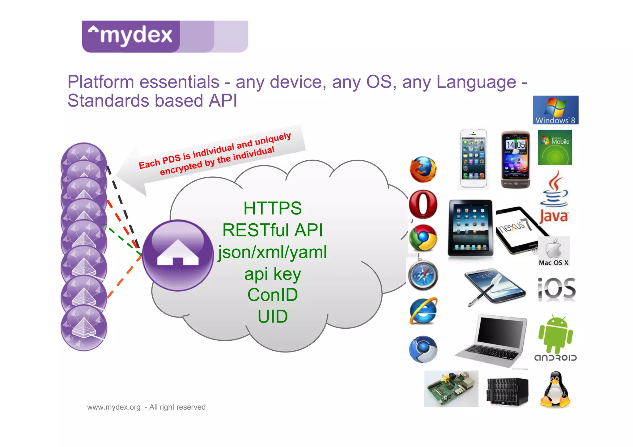 Platform essentials - any device, any OS, any Language -
Standards based API
                                                    ely
                                              uniqu
                                      a l and
                                dividu        idual
                      PD S is in y the indiv
                 Each crypted b
                     en



                                          HTTPS
                                        RESTful API
                                       json/xml/yaml
                                          api key
                                           ConID
                                            UID



  www.mydex.org - All right reserved
 
