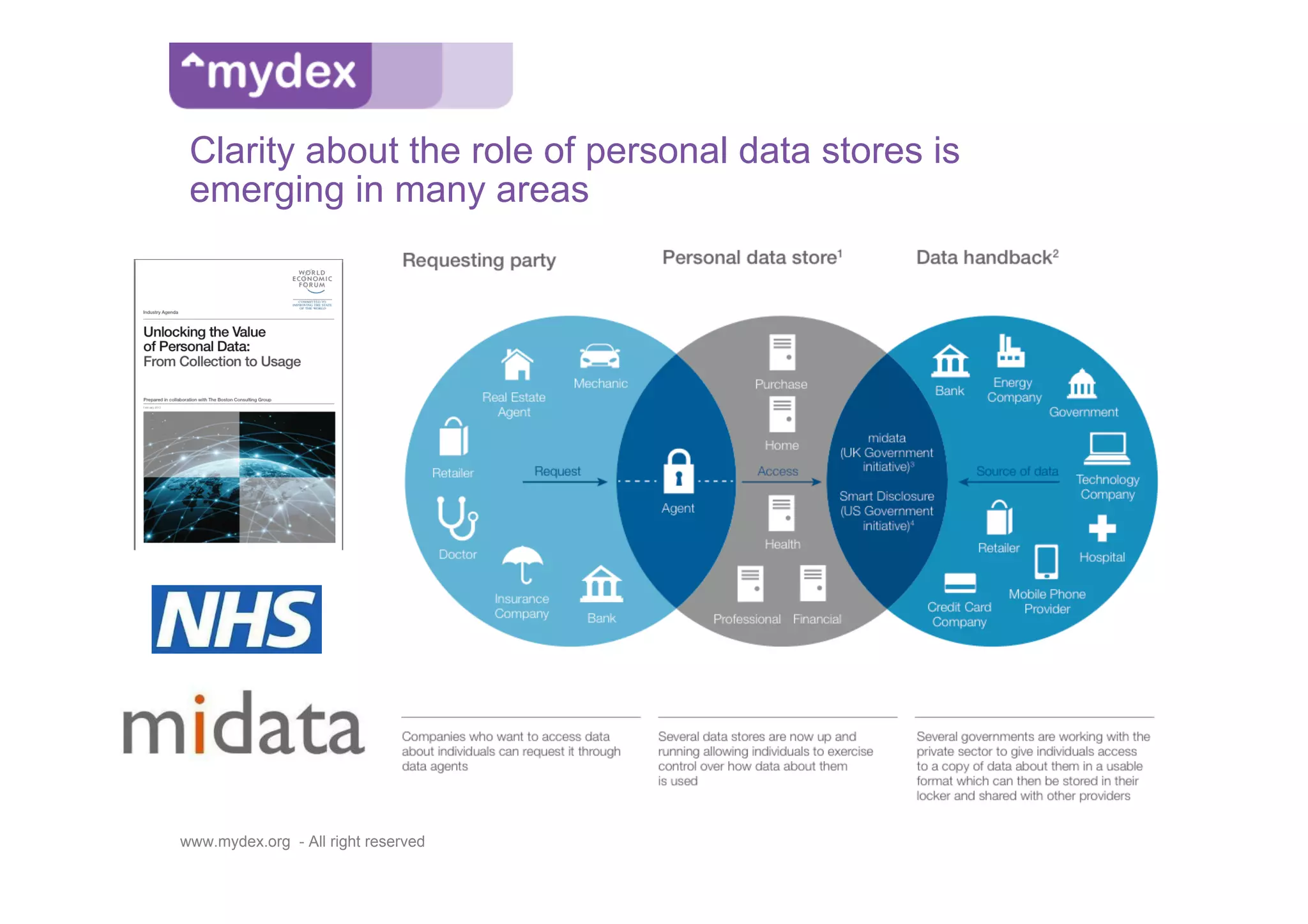 Clarity about the role of personal data stores is
 emerging in many areas




www.mydex.org - All right reserved
 