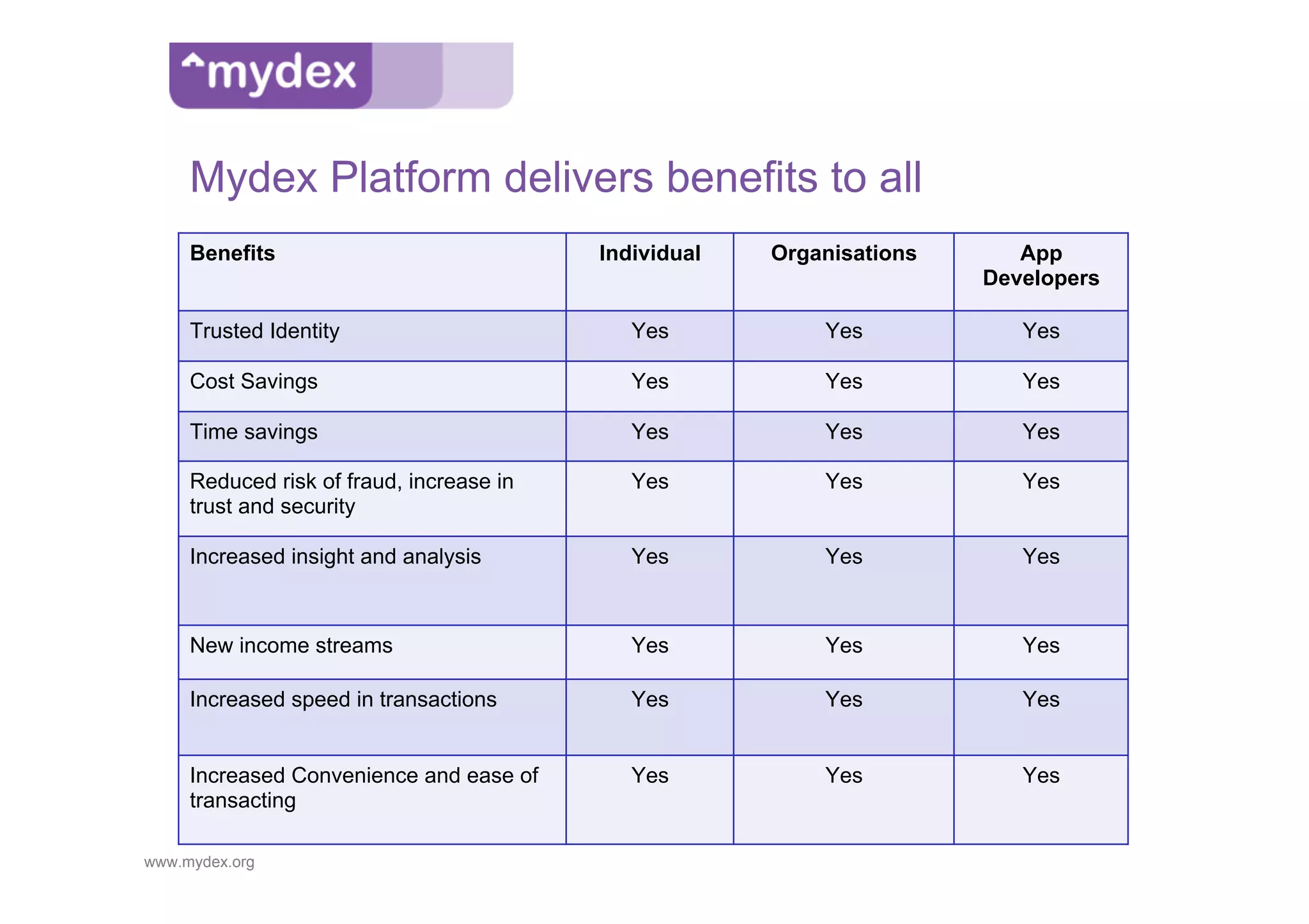 Mydex Platform delivers benefits to all
     Benefits                             Individual   Organisations      App
                                                                       Developers

     Trusted Identity                        Yes           Yes            Yes

     Cost Savings                            Yes           Yes            Yes

     Time savings                            Yes           Yes            Yes

     Reduced risk of fraud, increase in      Yes           Yes            Yes
     trust and security

     Increased insight and analysis          Yes           Yes            Yes



     New income streams                      Yes           Yes            Yes

     Increased speed in transactions         Yes           Yes            Yes


     Increased Convenience and ease of       Yes           Yes            Yes
     transacting

www.mydex.org
 