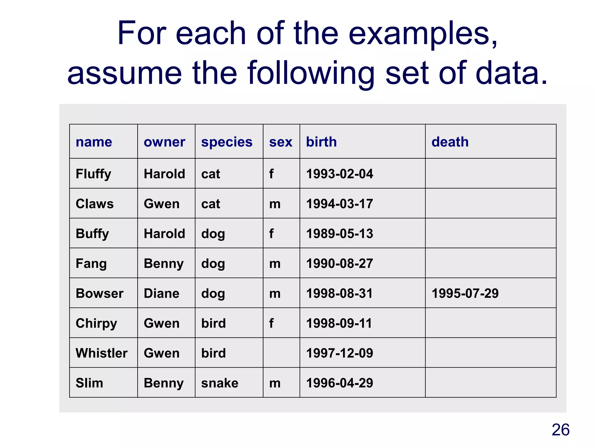 26
For each of the examples,
assume the following set of data.
name owner species sex birth death
Fluffy Harold cat f 1993-02-04
Claws Gwen cat m 1994-03-17
Buffy Harold dog f 1989-05-13
Fang Benny dog m 1990-08-27
Bowser Diane dog m 1998-08-31 1995-07-29
Chirpy Gwen bird f 1998-09-11
Whistler Gwen bird 1997-12-09
Slim Benny snake m 1996-04-29
 
