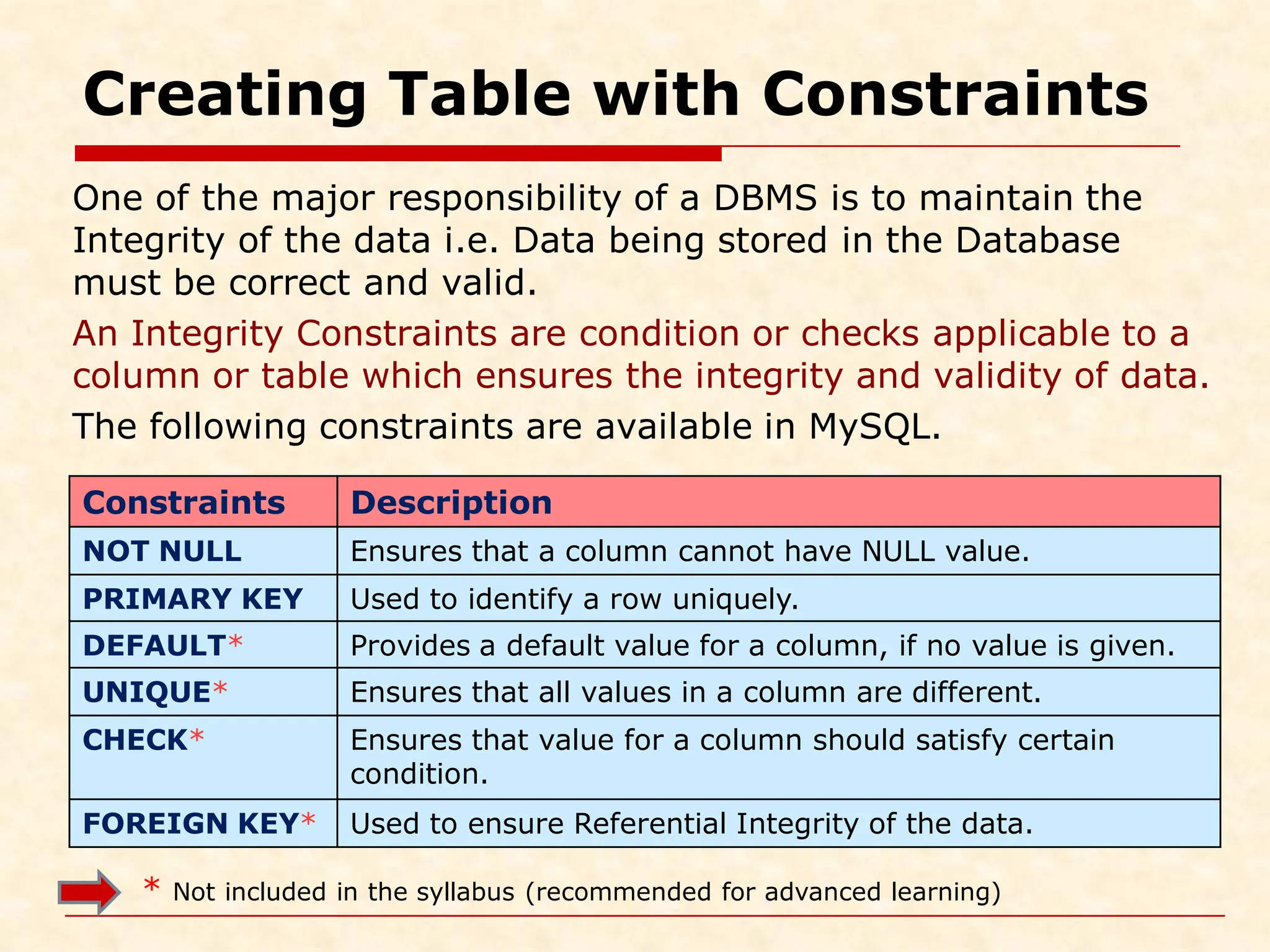 Creating Table with Constraints One of the major responsibility of a DBMS is to maintain the Integrity of the data i.e. Data being stored in the Database must be correct and valid. An Integrity Constraints are condition or checks applicable to a column or table which ensures the integrity and validity of data. The following constraints are available in MySQL. * Not included in the syllabus (recommended for advanced learning) Constraints Description NOT NULL Ensures that a column cannot have NULL value. PRIMARY KEY Used to identify a row uniquely. DEFAULT* Provides a default value for a column, if no value is given. UNIQUE* Ensures that all values in a column are different. CHECK* Ensures that value for a column should satisfy certain condition. FOREIGN KEY* Used to ensure Referential Integrity of the data. 