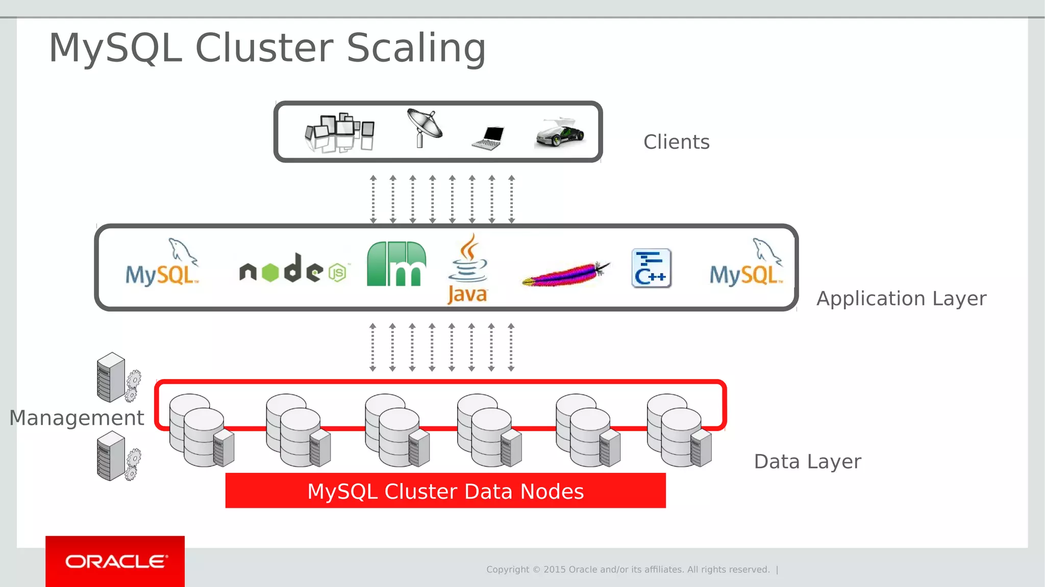Copyright © 2015 Oracle and/or its affiliates. All rights reserved. | MySQL Cluster Scaling MySQL Cluster Data Nodes Clients Application Layer Data Layer Management 